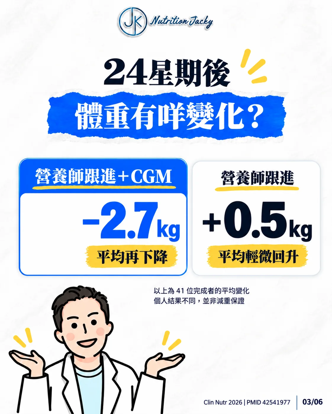41 位完成者在 24 星期的平均體重變化：CGM 組減 2.7 kg，對照組增 0.5 kg