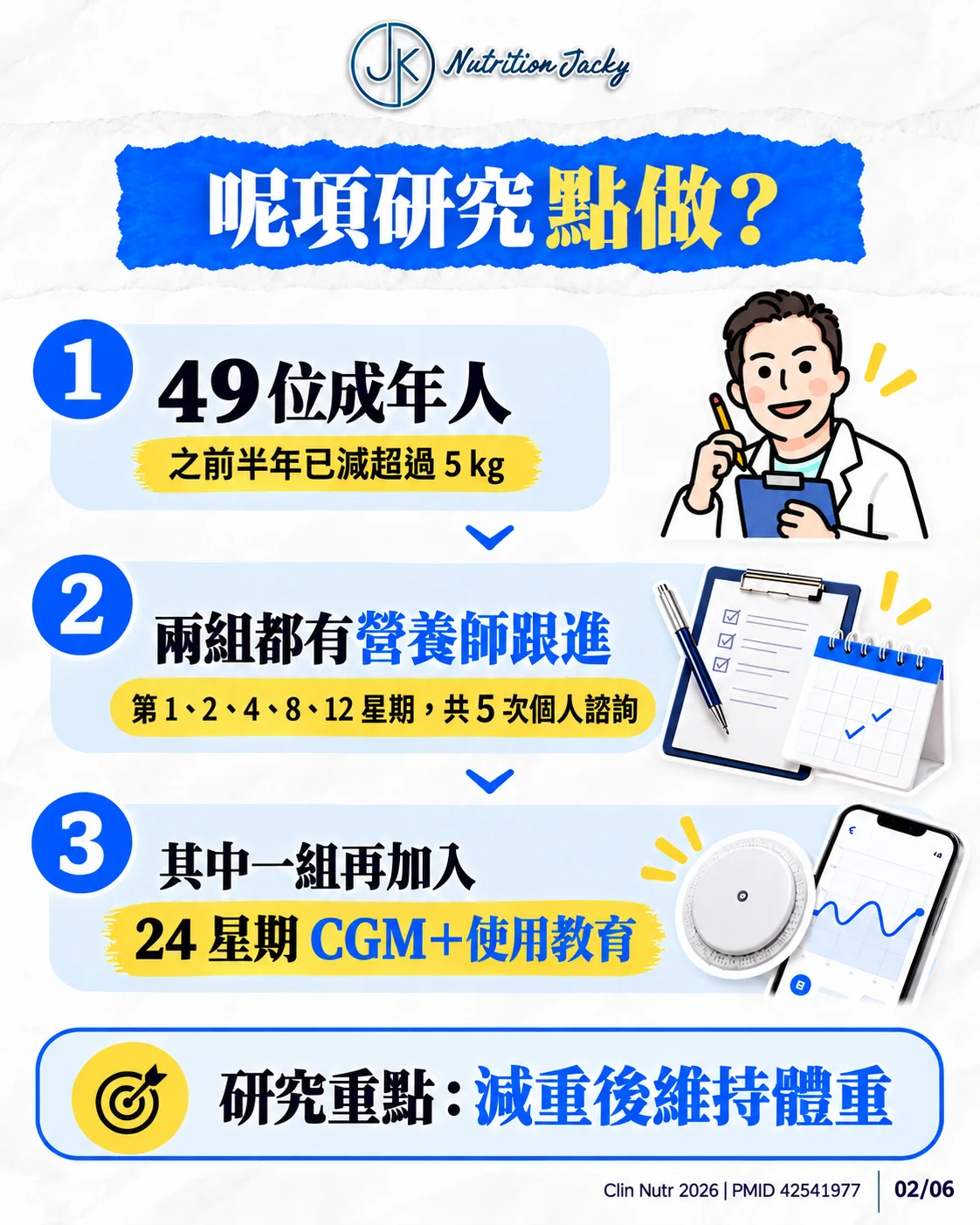 研究設計：49 名已減重成人接受營養師跟進，其中一組另用 CGM 24 星期