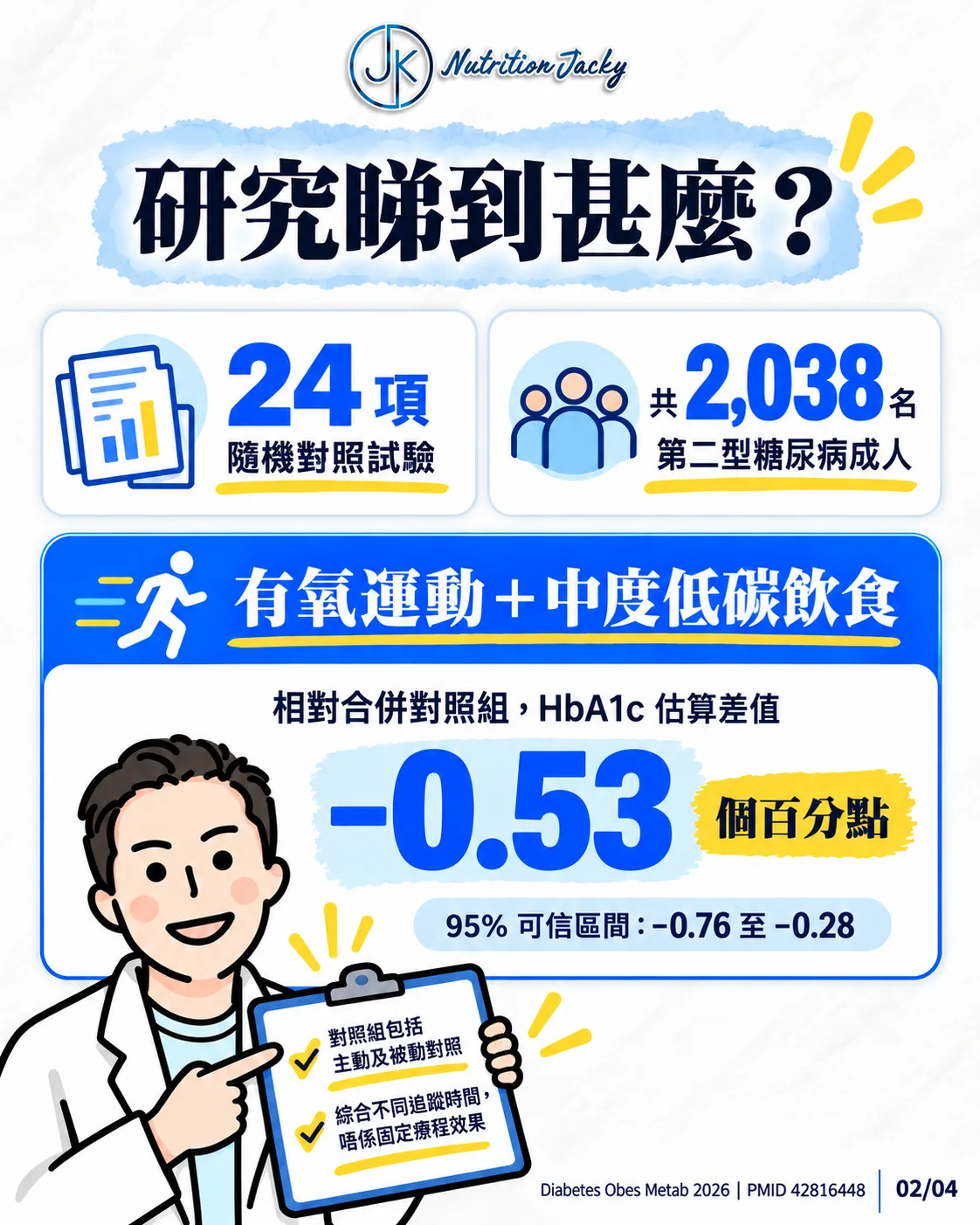 24項試驗共2,038人；有氧運動加中度低碳相對合併對照組的HbA1c估算差值為負0.53個百分點。